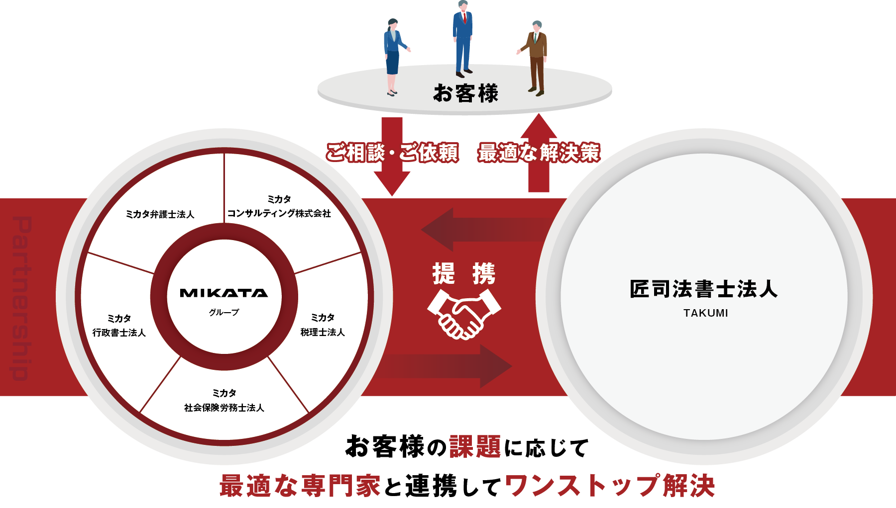 匠司法書士法人とミカタグループの提携によるワンストップサービスの相関図